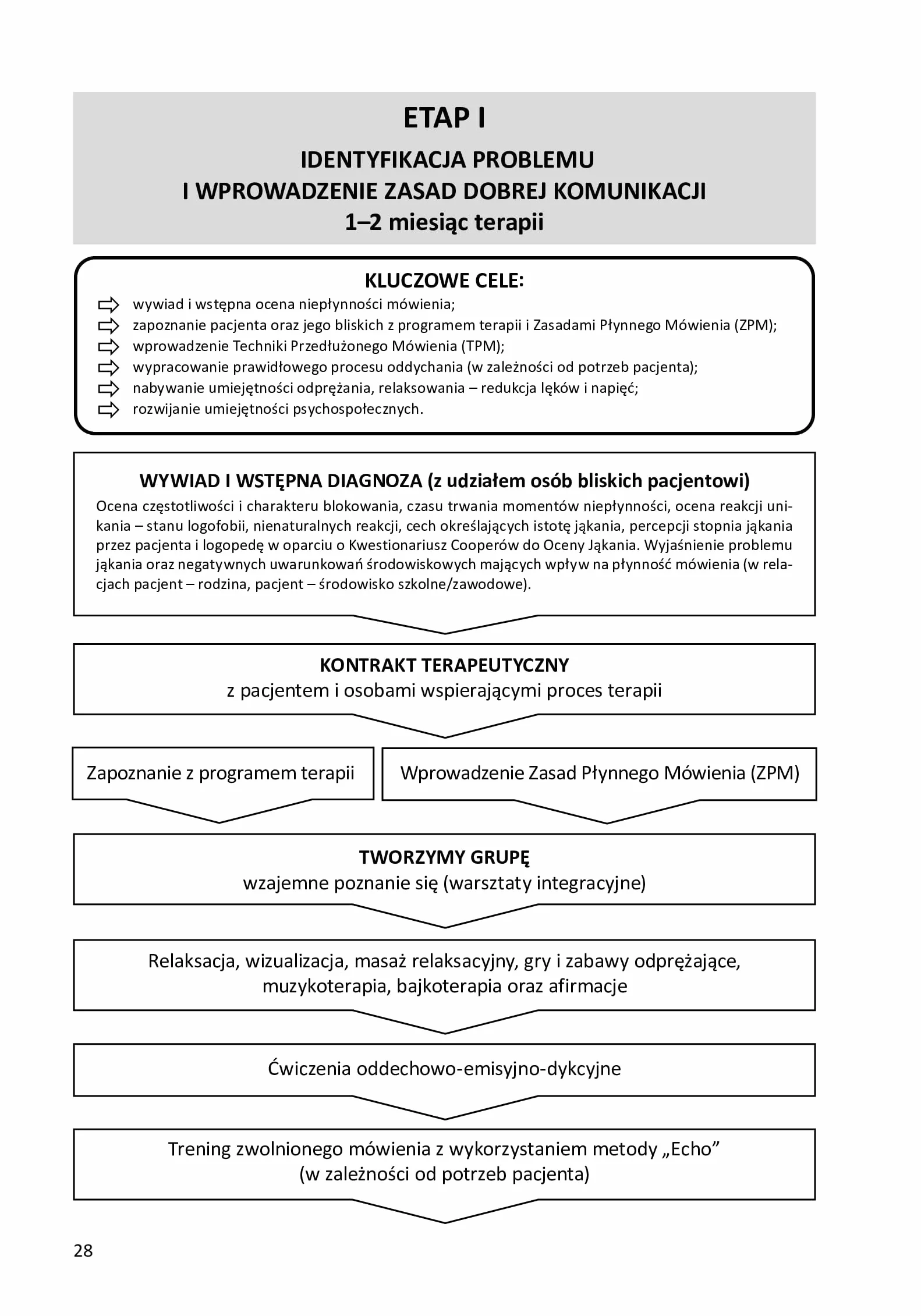 Jąkanie. Skuteczne techniki płynnego mówienia: TPM i TDSM w Zmodyfikowanym Programie Psychofizjologicznej Terapii Jąkających się. Część 1 i 2